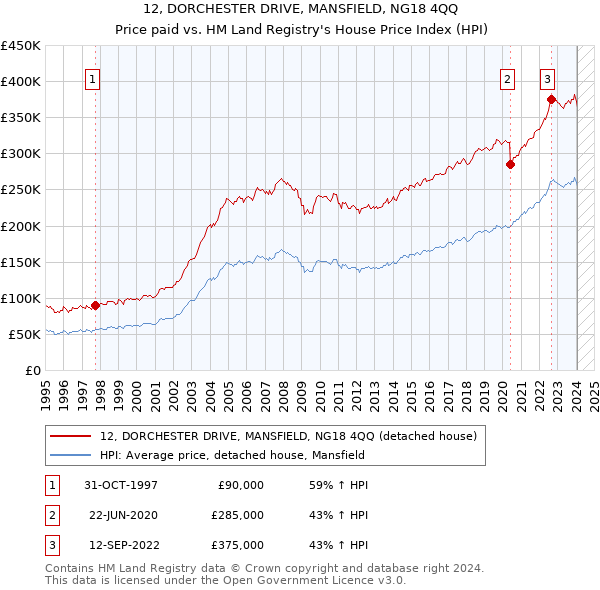 12, DORCHESTER DRIVE, MANSFIELD, NG18 4QQ: Price paid vs HM Land Registry's House Price Index