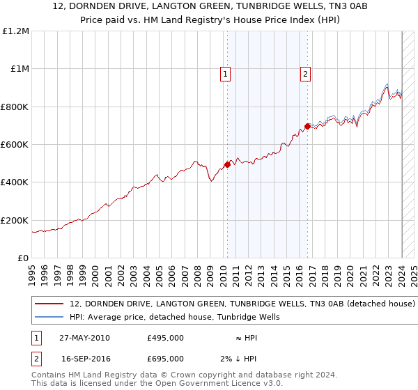 12, DORNDEN DRIVE, LANGTON GREEN, TUNBRIDGE WELLS, TN3 0AB: Price paid vs HM Land Registry's House Price Index