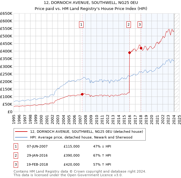 12, DORNOCH AVENUE, SOUTHWELL, NG25 0EU: Price paid vs HM Land Registry's House Price Index