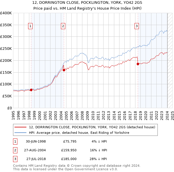 12, DORRINGTON CLOSE, POCKLINGTON, YORK, YO42 2GS: Price paid vs HM Land Registry's House Price Index