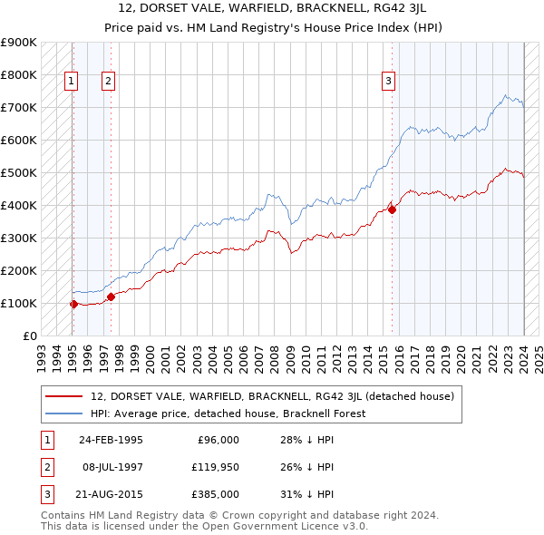 12, DORSET VALE, WARFIELD, BRACKNELL, RG42 3JL: Price paid vs HM Land Registry's House Price Index