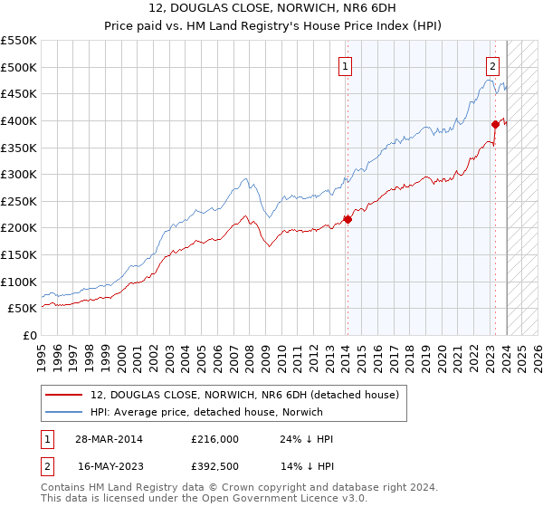 12, DOUGLAS CLOSE, NORWICH, NR6 6DH: Price paid vs HM Land Registry's House Price Index