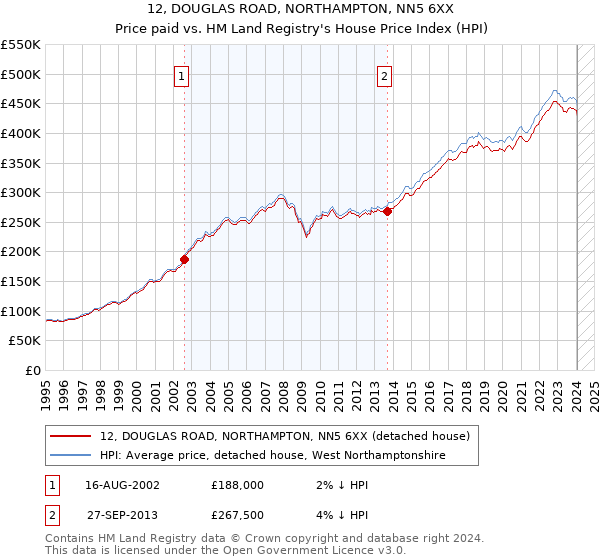 12, DOUGLAS ROAD, NORTHAMPTON, NN5 6XX: Price paid vs HM Land Registry's House Price Index