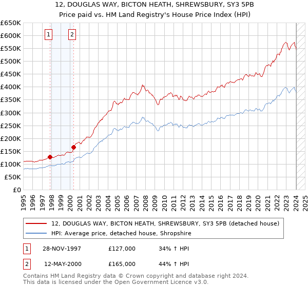12, DOUGLAS WAY, BICTON HEATH, SHREWSBURY, SY3 5PB: Price paid vs HM Land Registry's House Price Index