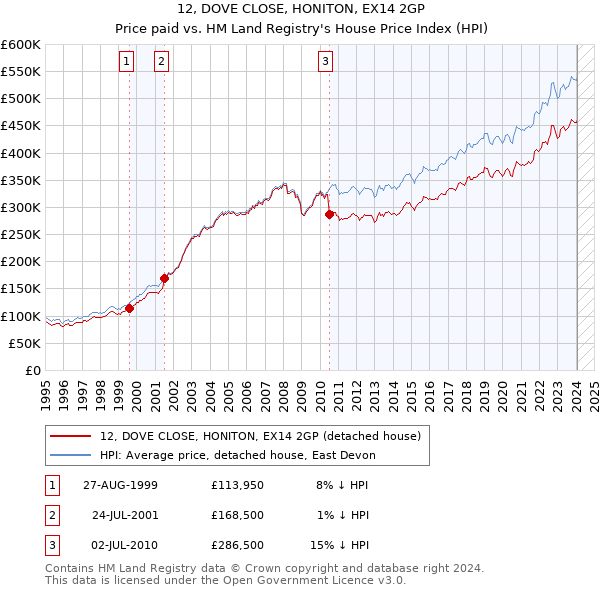 12, DOVE CLOSE, HONITON, EX14 2GP: Price paid vs HM Land Registry's House Price Index