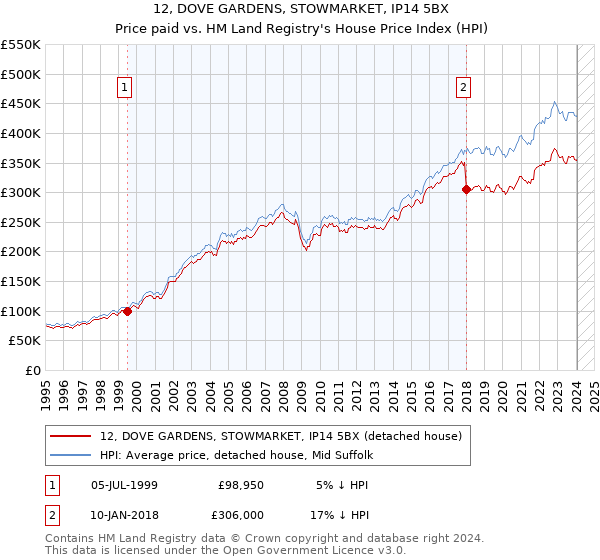 12, DOVE GARDENS, STOWMARKET, IP14 5BX: Price paid vs HM Land Registry's House Price Index