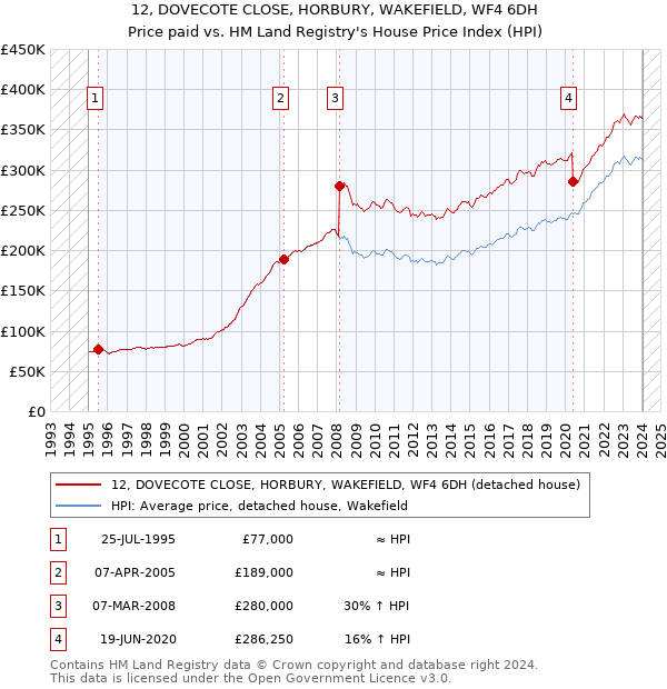 12, DOVECOTE CLOSE, HORBURY, WAKEFIELD, WF4 6DH: Price paid vs HM Land Registry's House Price Index