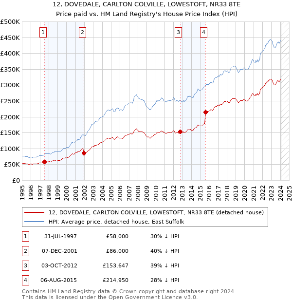 12, DOVEDALE, CARLTON COLVILLE, LOWESTOFT, NR33 8TE: Price paid vs HM Land Registry's House Price Index