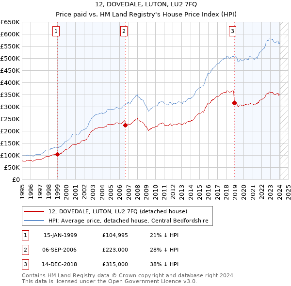 12, DOVEDALE, LUTON, LU2 7FQ: Price paid vs HM Land Registry's House Price Index