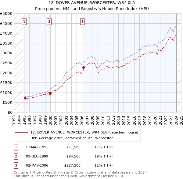 12, DOVER AVENUE, WORCESTER, WR4 0LA: Price paid vs HM Land Registry's House Price Index