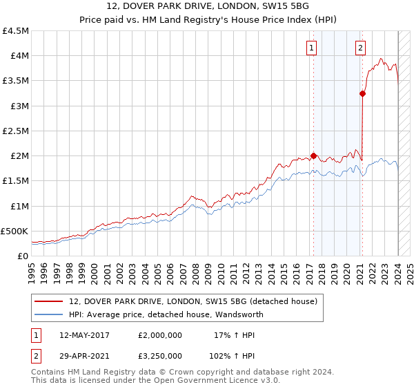 12, DOVER PARK DRIVE, LONDON, SW15 5BG: Price paid vs HM Land Registry's House Price Index