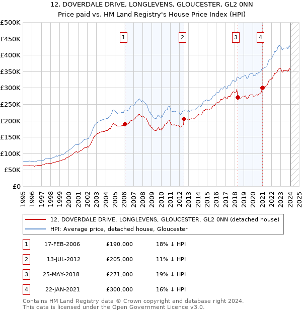 12, DOVERDALE DRIVE, LONGLEVENS, GLOUCESTER, GL2 0NN: Price paid vs HM Land Registry's House Price Index