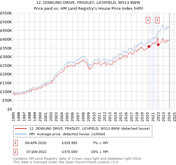 12, DOWLING DRIVE, FRADLEY, LICHFIELD, WS13 8WW: Price paid vs HM Land Registry's House Price Index