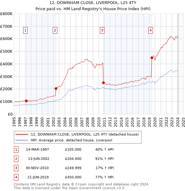 12, DOWNHAM CLOSE, LIVERPOOL, L25 4TY: Price paid vs HM Land Registry's House Price Index