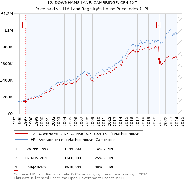 12, DOWNHAMS LANE, CAMBRIDGE, CB4 1XT: Price paid vs HM Land Registry's House Price Index