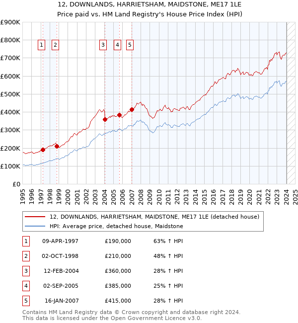 12, DOWNLANDS, HARRIETSHAM, MAIDSTONE, ME17 1LE: Price paid vs HM Land Registry's House Price Index