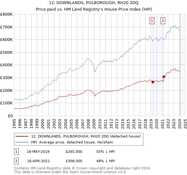 12, DOWNLANDS, PULBOROUGH, RH20 2DQ: Price paid vs HM Land Registry's House Price Index