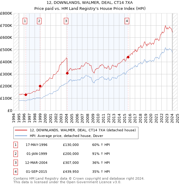 12, DOWNLANDS, WALMER, DEAL, CT14 7XA: Price paid vs HM Land Registry's House Price Index