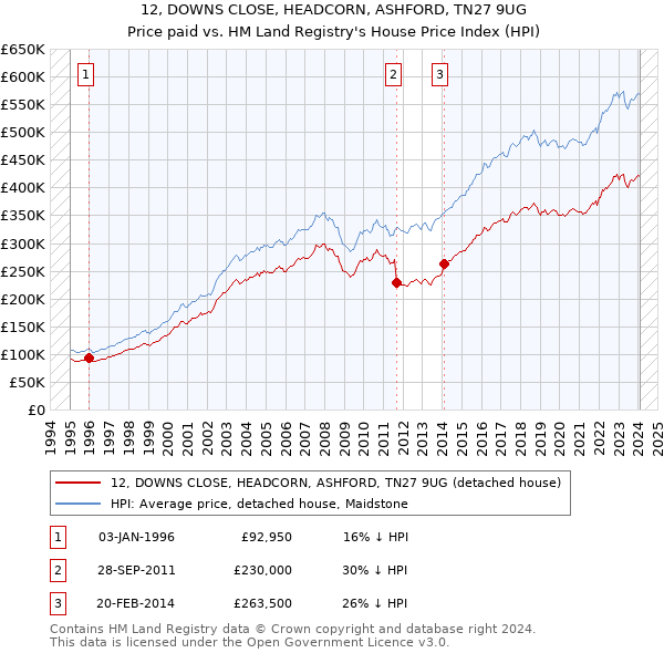 12, DOWNS CLOSE, HEADCORN, ASHFORD, TN27 9UG: Price paid vs HM Land Registry's House Price Index