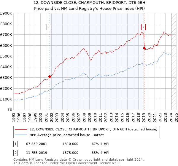 12, DOWNSIDE CLOSE, CHARMOUTH, BRIDPORT, DT6 6BH: Price paid vs HM Land Registry's House Price Index