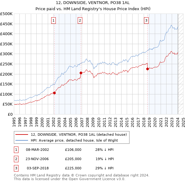 12, DOWNSIDE, VENTNOR, PO38 1AL: Price paid vs HM Land Registry's House Price Index