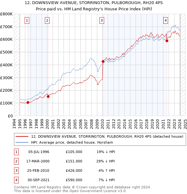 12, DOWNSVIEW AVENUE, STORRINGTON, PULBOROUGH, RH20 4PS: Price paid vs HM Land Registry's House Price Index