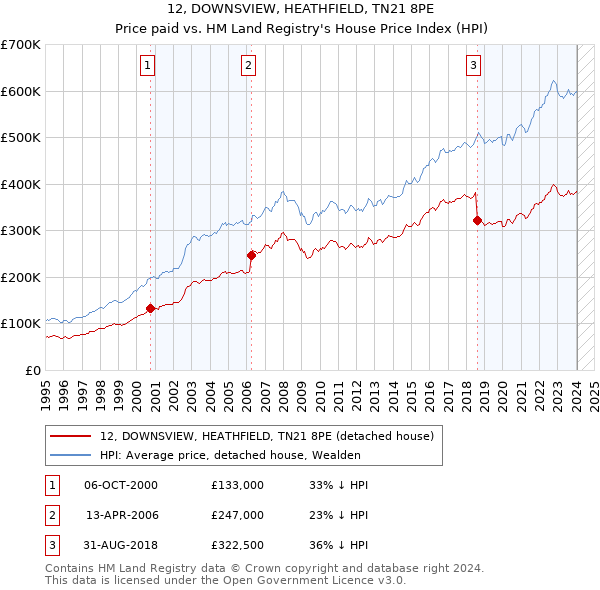 12, DOWNSVIEW, HEATHFIELD, TN21 8PE: Price paid vs HM Land Registry's House Price Index