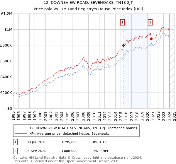 12, DOWNSVIEW ROAD, SEVENOAKS, TN13 2JT: Price paid vs HM Land Registry's House Price Index