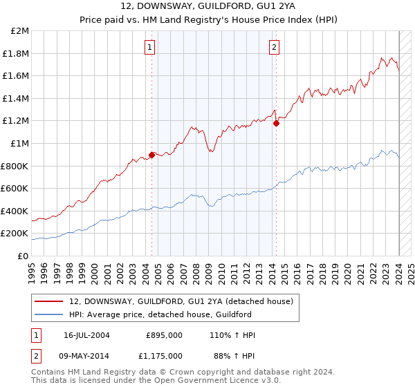 12, DOWNSWAY, GUILDFORD, GU1 2YA: Price paid vs HM Land Registry's House Price Index