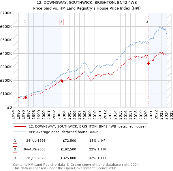 12, DOWNSWAY, SOUTHWICK, BRIGHTON, BN42 4WB: Price paid vs HM Land Registry's House Price Index