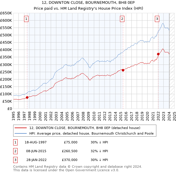12, DOWNTON CLOSE, BOURNEMOUTH, BH8 0EP: Price paid vs HM Land Registry's House Price Index