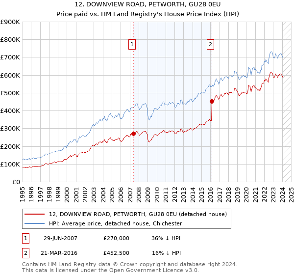 12, DOWNVIEW ROAD, PETWORTH, GU28 0EU: Price paid vs HM Land Registry's House Price Index