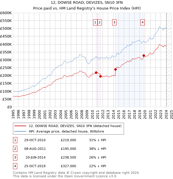 12, DOWSE ROAD, DEVIZES, SN10 3FN: Price paid vs HM Land Registry's House Price Index