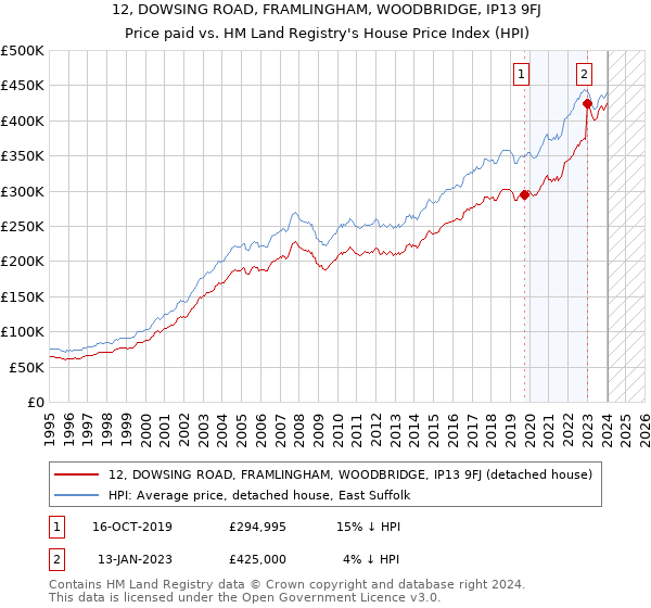 12, DOWSING ROAD, FRAMLINGHAM, WOODBRIDGE, IP13 9FJ: Price paid vs HM Land Registry's House Price Index