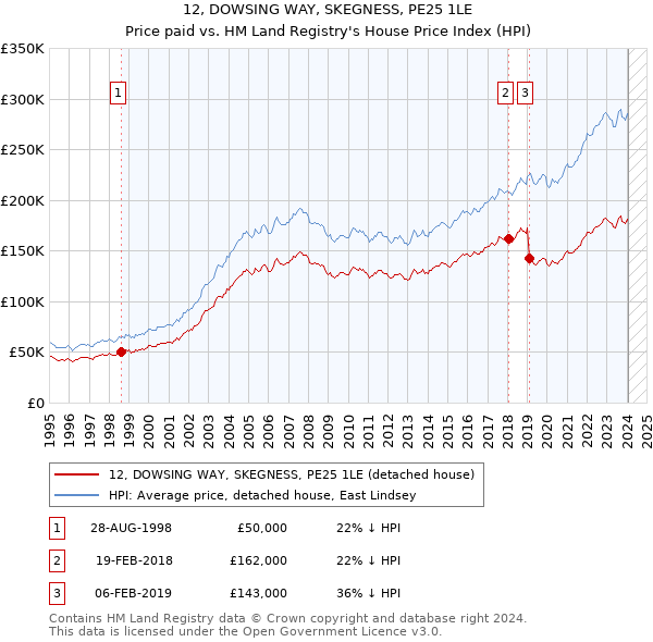 12, DOWSING WAY, SKEGNESS, PE25 1LE: Price paid vs HM Land Registry's House Price Index