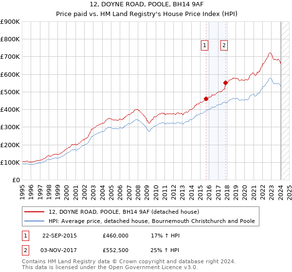 12, DOYNE ROAD, POOLE, BH14 9AF: Price paid vs HM Land Registry's House Price Index