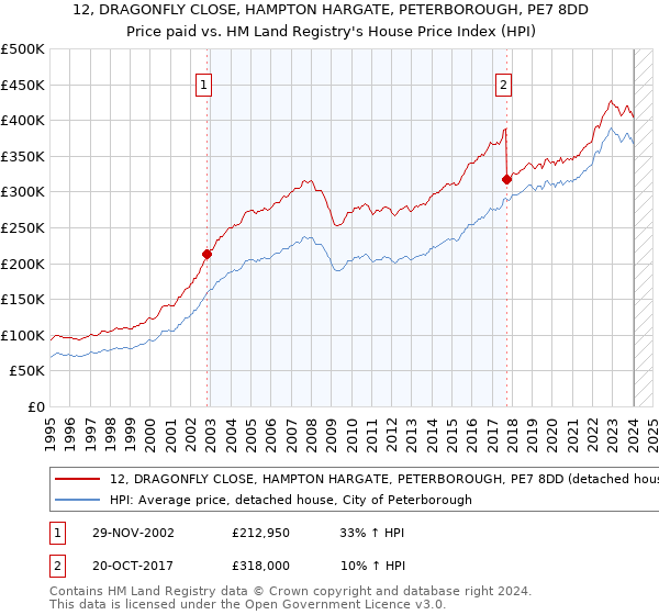 12, DRAGONFLY CLOSE, HAMPTON HARGATE, PETERBOROUGH, PE7 8DD: Price paid vs HM Land Registry's House Price Index