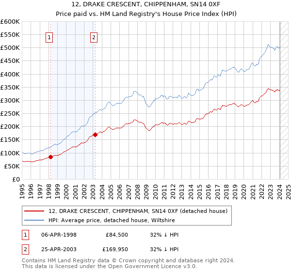 12, DRAKE CRESCENT, CHIPPENHAM, SN14 0XF: Price paid vs HM Land Registry's House Price Index