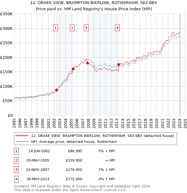 12, DRAKE VIEW, BRAMPTON BIERLOW, ROTHERHAM, S63 6BX: Price paid vs HM Land Registry's House Price Index