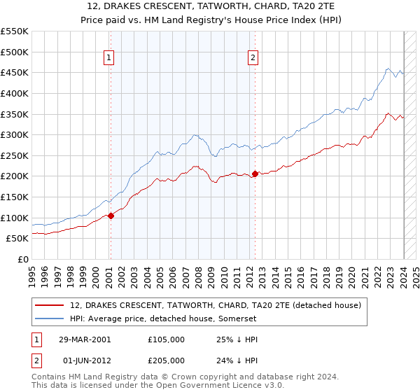 12, DRAKES CRESCENT, TATWORTH, CHARD, TA20 2TE: Price paid vs HM Land Registry's House Price Index