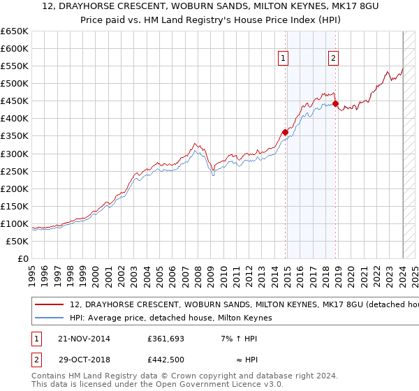 12, DRAYHORSE CRESCENT, WOBURN SANDS, MILTON KEYNES, MK17 8GU: Price paid vs HM Land Registry's House Price Index