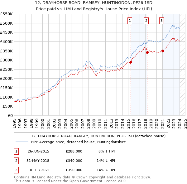 12, DRAYHORSE ROAD, RAMSEY, HUNTINGDON, PE26 1SD: Price paid vs HM Land Registry's House Price Index