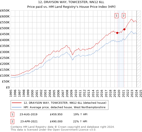 12, DRAYSON WAY, TOWCESTER, NN12 6LL: Price paid vs HM Land Registry's House Price Index