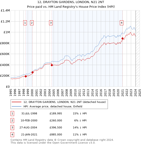 12, DRAYTON GARDENS, LONDON, N21 2NT: Price paid vs HM Land Registry's House Price Index