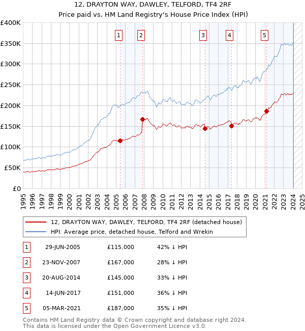 12, DRAYTON WAY, DAWLEY, TELFORD, TF4 2RF: Price paid vs HM Land Registry's House Price Index