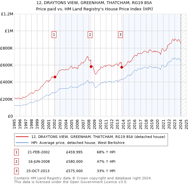 12, DRAYTONS VIEW, GREENHAM, THATCHAM, RG19 8SA: Price paid vs HM Land Registry's House Price Index