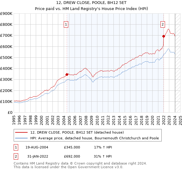 12, DREW CLOSE, POOLE, BH12 5ET: Price paid vs HM Land Registry's House Price Index