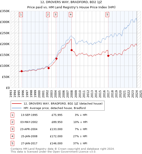 12, DROVERS WAY, BRADFORD, BD2 1JZ: Price paid vs HM Land Registry's House Price Index