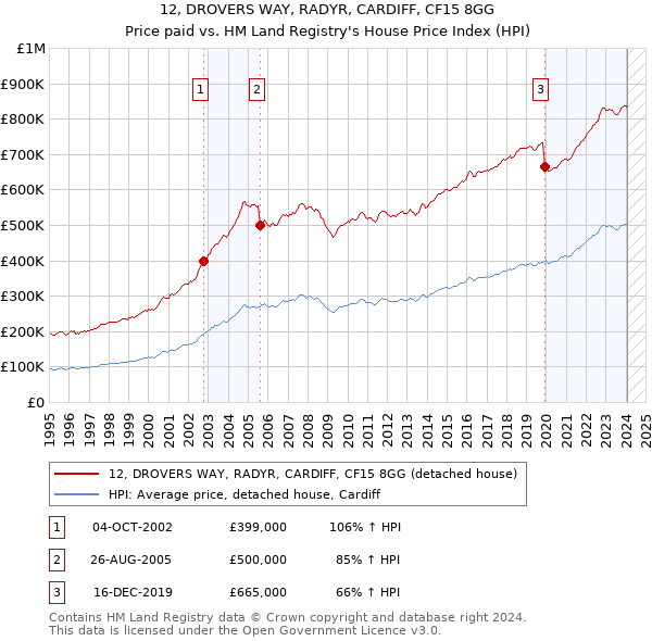 12, DROVERS WAY, RADYR, CARDIFF, CF15 8GG: Price paid vs HM Land Registry's House Price Index