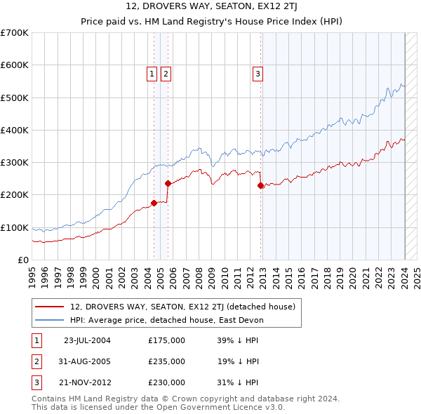 12, DROVERS WAY, SEATON, EX12 2TJ: Price paid vs HM Land Registry's House Price Index